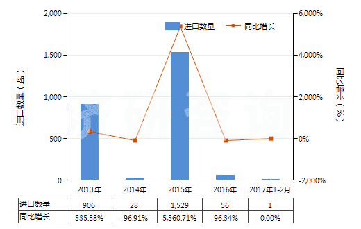 2013-2017年2月中國已錄制的其他磁帶(HS85232929)進(jìn)口量及增速統(tǒng)計 2013-2017年2月中國已錄制的其他磁帶(HS85232929)進(jìn)口量及增速統(tǒng)計